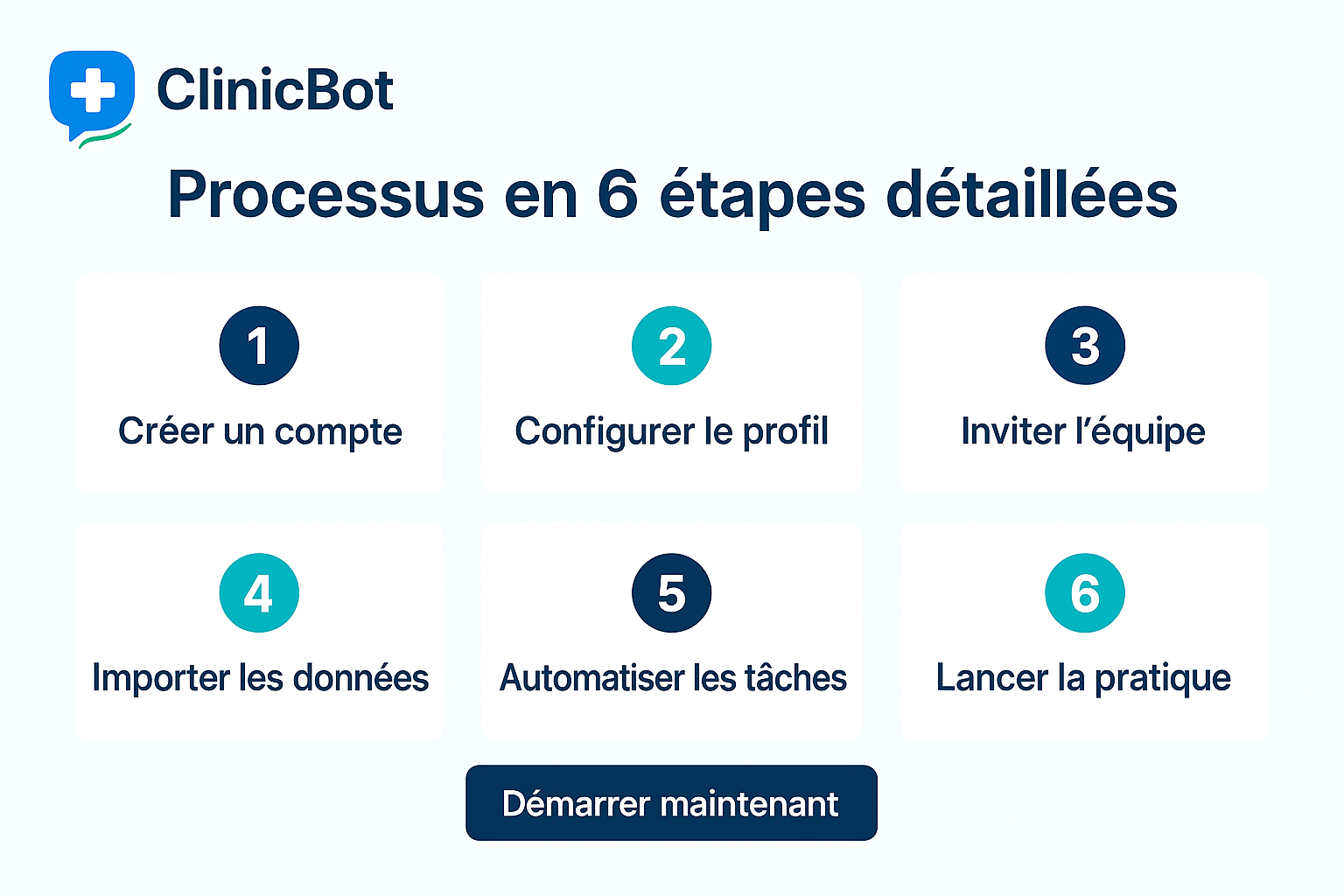 ClinicBot – Processus 6 étapes